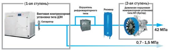 Фото 2 Поршневые компрессоры и установки, г.Челябинск 2016